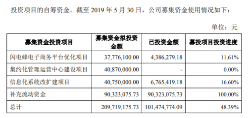 “手机售后第一股”上市第二年预亏 百邦科技拟变更全部IPO募投项目，转向资讯科技投资