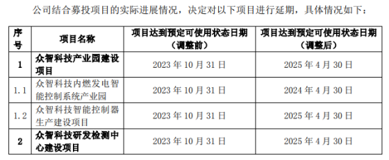众智科技业绩与项目动态 扣非净利连降两年，投资收益激增，项目披露和投资转向引关注