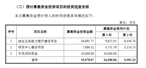 能辉科技募资3.4亿受深交所问询 项目资金测算透明度待解