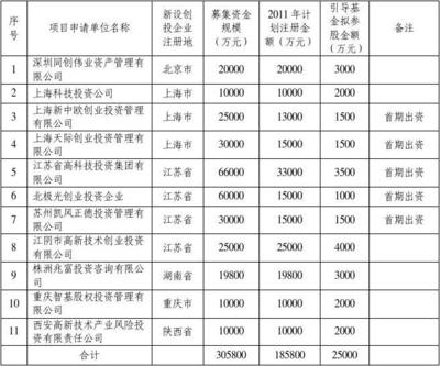 2011年度科技型中小企业创业投资引导基金阶段参股立项项目 对资讯科技项目的战略投资